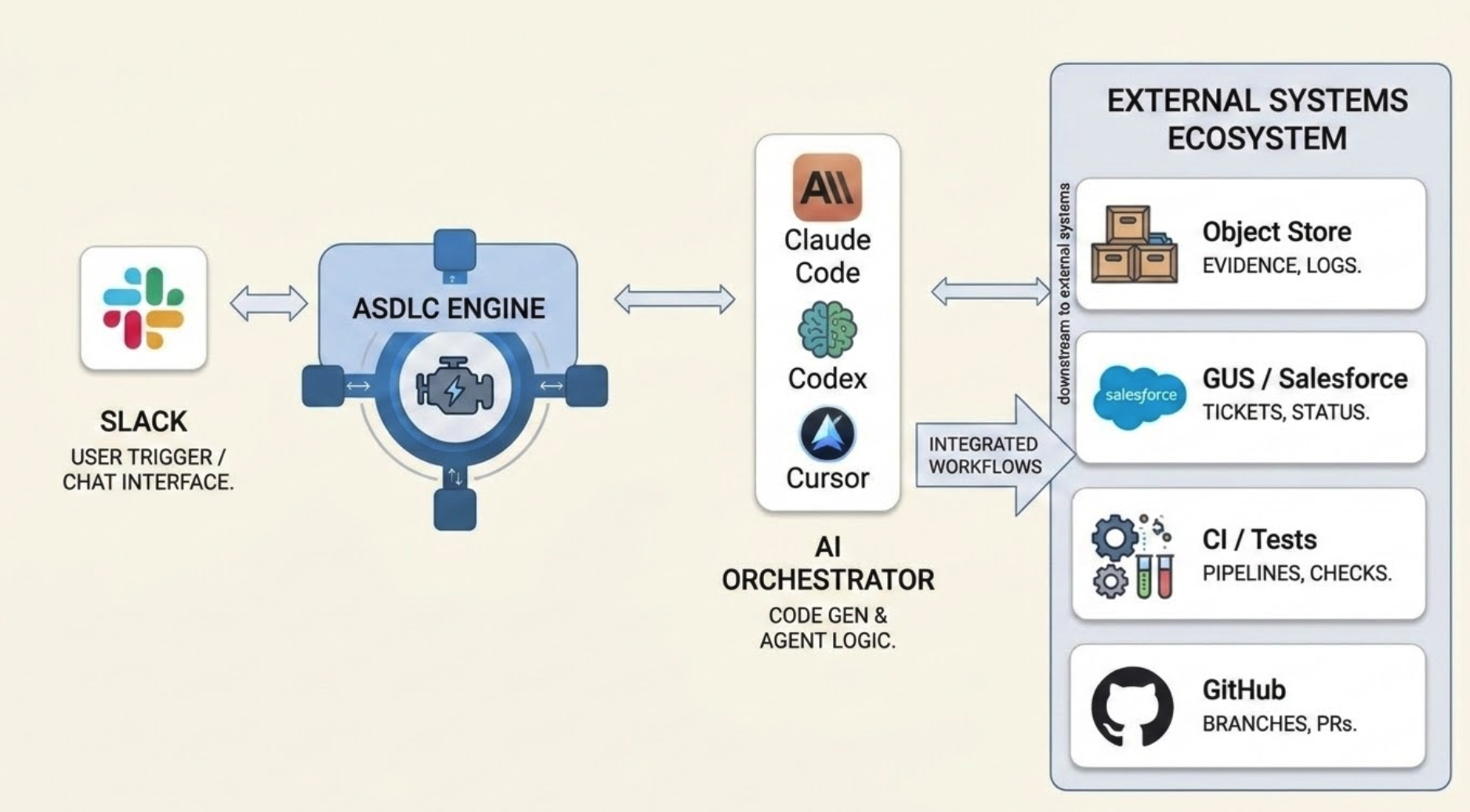 Slack-Native SDLC Command Center — Agentic SDLC north star